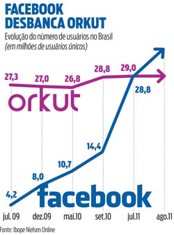 Gráfico com o crescimento do Facebook contra o Orkut no Brasil