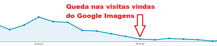 Gráfico com a queda de visitas por pesquisa de Imagens