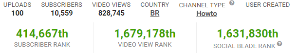 Canais com mais de 10 mil inscritos no Youtube