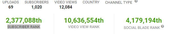 Ranking de mil inscritos no Youtube